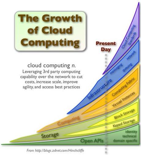 Cloud Computing : Un Modello Intelligente per fare Business