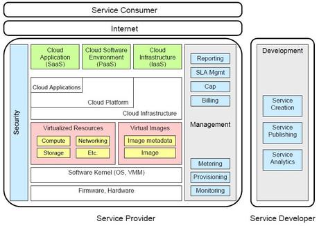 Cloud Computing : Un Modello Intelligente per fare Business