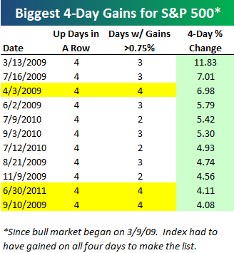 Dow Jones: -900 punti in 7 settimane...+500 punti in 4 giorni...