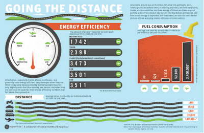 Auto moto treno aereo: qual è più efficiente? Un'infografica