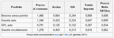 Ma quanto costa la benzina? Tutte le tasse che gravano sui carburanti