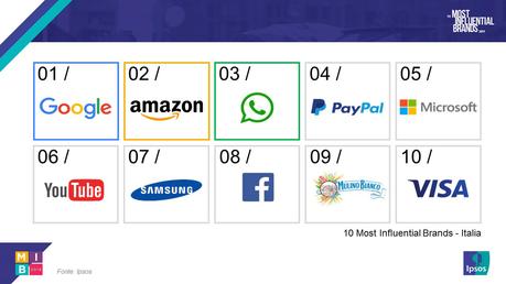 Google si conferma essere il brand più influente in Italia Google si conferma essere il brand più influente in Italia