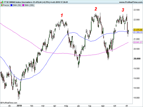 Ftse Mib: analisi grafica Ftse Mib: analisi grafica