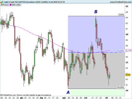 Petrolio: aggiornamento grafico Petrolio: aggiornamento grafico
