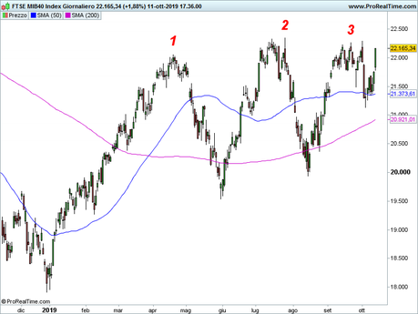 Ftse Mib e S&P 500: analisi grafica Ftse Mib e S&P 500: analisi grafica
