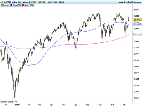Ftse Mib e S&P 500: analisi grafica Ftse Mib e S&P 500: analisi grafica