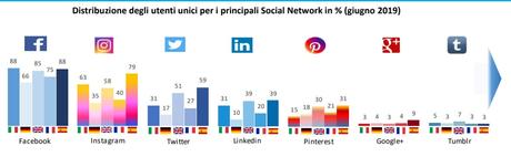 Sono Facebook e Instagram le due piattaforme preferite dagli italiani Sono Facebook e Instagram le due piattaforme preferite dagli italiani