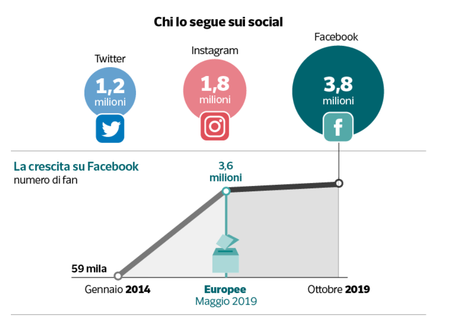 I fondi russi e la Bestia di Salvini: inchieste di Report e Dataroom I fondi russi e la Bestia di Salvini: inchieste di Report e Dataroom