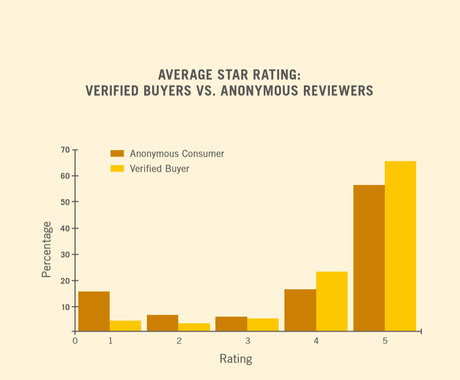 La prova del potere delle recensioni sui libri online La prova del potere delle recensioni sui libri online