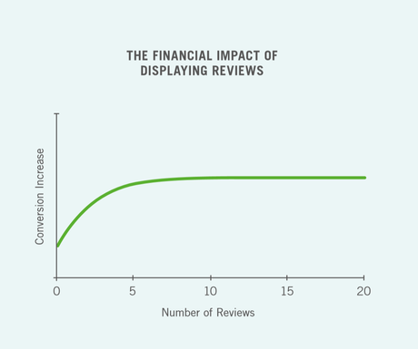 La prova del potere delle recensioni sui libri online La prova del potere delle recensioni sui libri online
