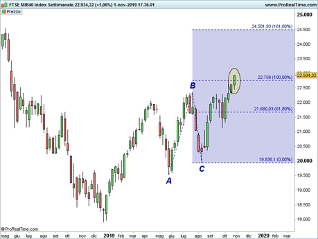 Ftse Mib: analisi grafica Ftse Mib: analisi grafica