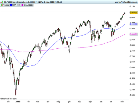 S&P 500: analisi grafica S&P 500: analisi grafica