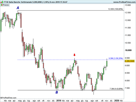 Ftse Mib: analisi grafica Ftse Mib: analisi grafica