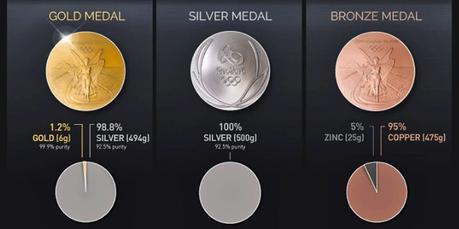 La medaglia olimpica ora si può “indossare” e mostrare grazie all’anello celebrativo La medaglia olimpica ora si può “indossare” e mostrare grazie all’anello celebrativo