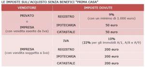 L’agevolazione prima casa nelle compravendite L’agevolazione prima casa nelle compravendite