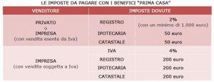 L’agevolazione prima casa nelle compravendite L’agevolazione prima casa nelle compravendite