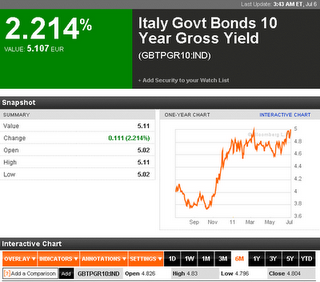 BTP oltre il 5,1% di Rendimento: Iniziano a vedersi i primi effetti della 