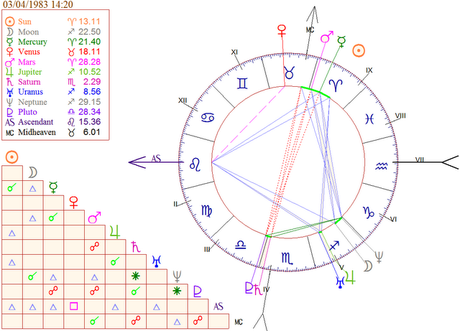 Sinastria -  un esempio pratico di comparazione di due Temi Natali