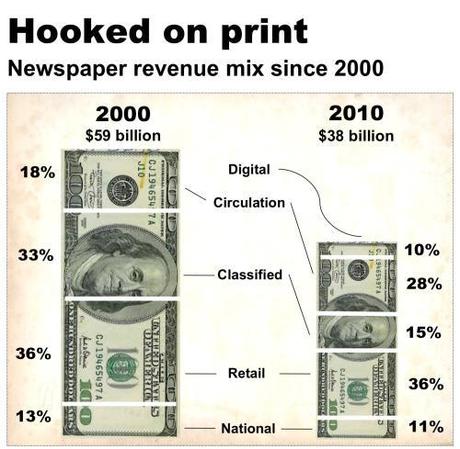 Com’è Cambiato il Mix dei Ricavi dei Quotidiani