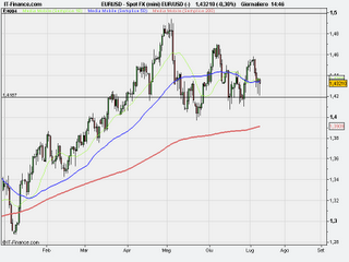 Forex: Euro dollaro