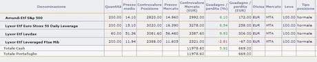 Operatività sul ciclo mensile T+2 Gain 100% in 17 gg con Piattaforma a leva 50x