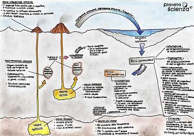 Schema riassuntivo: le rocce