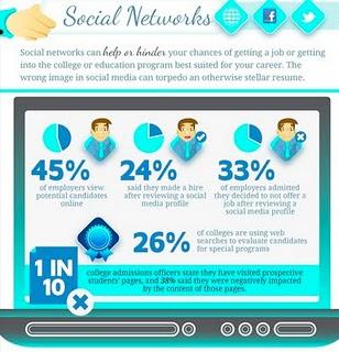 Fai un curriculum più interattivo e sociale