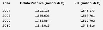 2008-2011: tre anni di Governo Berlusconi IV al setaccio. Il 2008