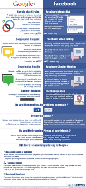 Le differenze tra Facebook e Google+ in un info-grafico