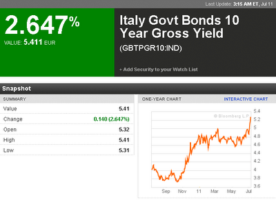 Il nostro BTP abbatte anche la soglia del 5,4%