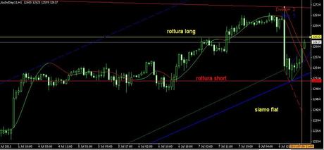 Il punto ciclico dei mercati lunedì 11 luglio 2011