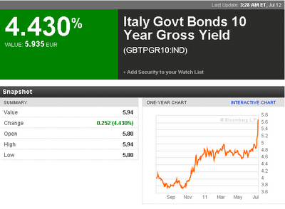 Buongiorno a tutti! (si fa per dire) BTP supera il 5,9% (!)