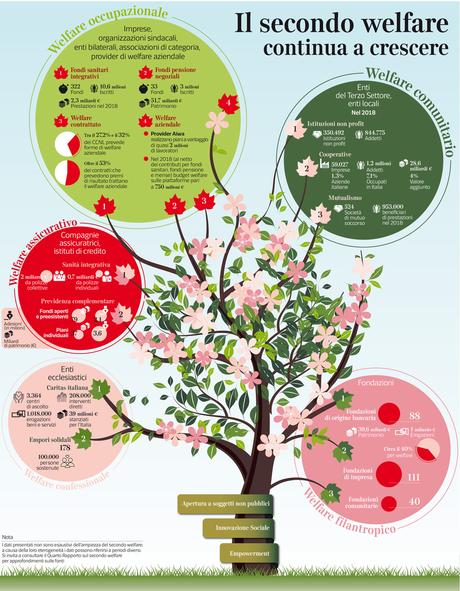 Secondo welfare, l’alleanza per farcela – articolo di Paolo Riva in Corriere della Sera #buonenotizie. Infografica di Michela Elgiato (L’Ego – Hub), 30 novembre 2019 Secondo welfare, l’alleanza per farcela – articolo di Paolo Riva in Corriere della Sera #buonenotizie. Infografica di Michela Elgiato (L’Ego – Hub), 30 novembre 2019