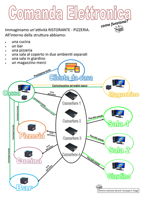 Comanda elettronica nei ristoranti: come funziona Comanda elettronica nei ristoranti: come funziona