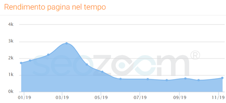 Pagine sito in calo. Come usare i filtri della Search Console per scoprirle e correre ai ripari Pagine sito in calo. Come usare i filtri della Search Console per scoprirle e correre ai ripari