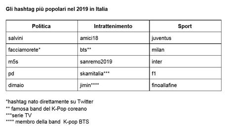 Twitter 2019: un anno tra sport, politica e notizie Twitter 2019: un anno tra sport, politica e notizie