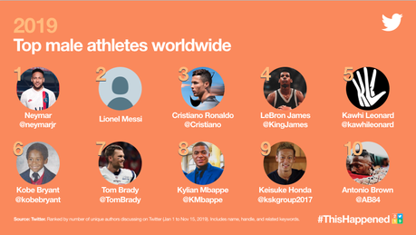 Twitter 2019: un anno tra sport, politica e notizie Twitter 2019: un anno tra sport, politica e notizie