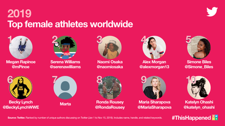 Twitter 2019: un anno tra sport, politica e notizie Twitter 2019: un anno tra sport, politica e notizie