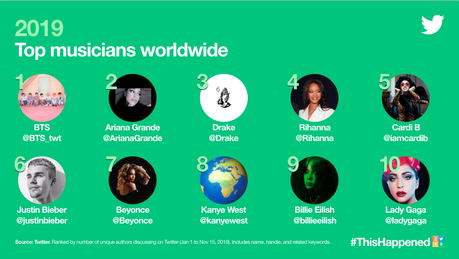 Twitter 2019: un anno tra sport, politica e notizie Twitter 2019: un anno tra sport, politica e notizie