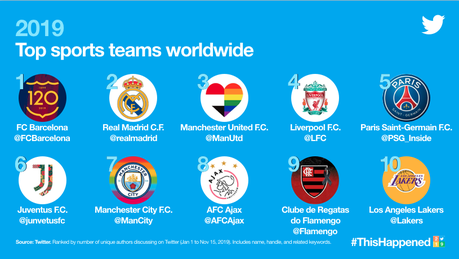 Twitter 2019: un anno tra sport, politica e notizie Twitter 2019: un anno tra sport, politica e notizie