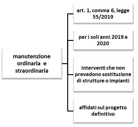 Manutenzione ordinaria e straordinaria: lavori o servizi? Manutenzione ordinaria e straordinaria: lavori o servizi?