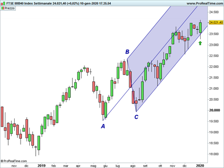 Ftse Mib: analisi grafica Ftse Mib: analisi grafica