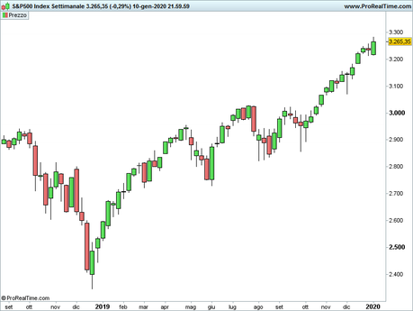 S&P 500: analisi grafica S&P 500: analisi grafica