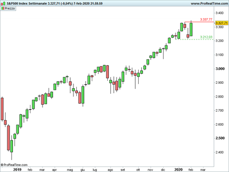 S&P 500: analisi grafica S&P 500: analisi grafica