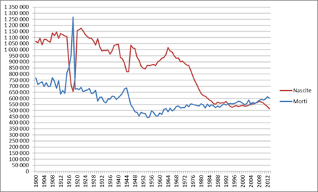 L'IItalia e la demografia (un grande passato ci attende) L'IItalia e la demografia (un grande passato ci attende)