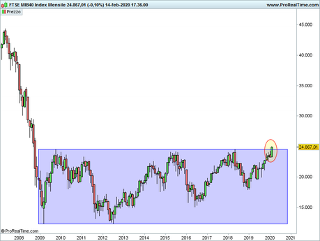 Ftse Mib: analisi grafica Ftse Mib: analisi grafica