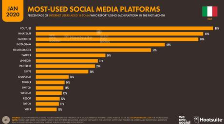 Social Media in Italia: ecco alcuni dati per il 2020 Social Media in Italia: ecco alcuni dati per il 2020