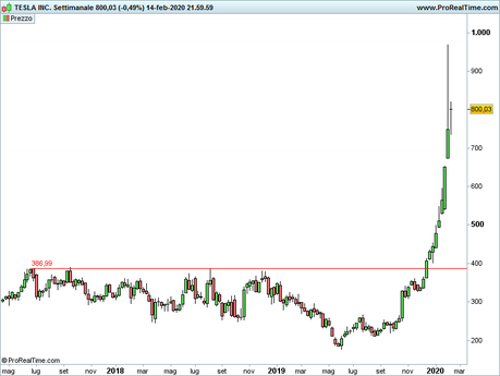 S&P 500: analisi grafica S&P 500: analisi grafica