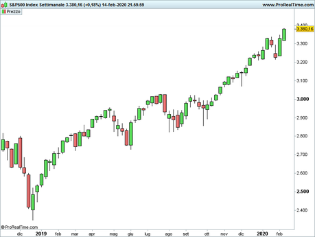 S&P 500: analisi grafica S&P 500: analisi grafica