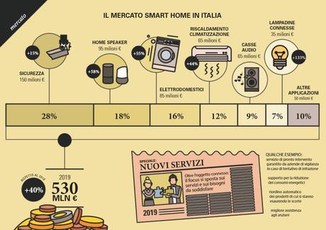 Cresce il mercato smart home in Italia, vale 530 milioni di euro Cresce il mercato smart home in Italia, vale 530 milioni di euro